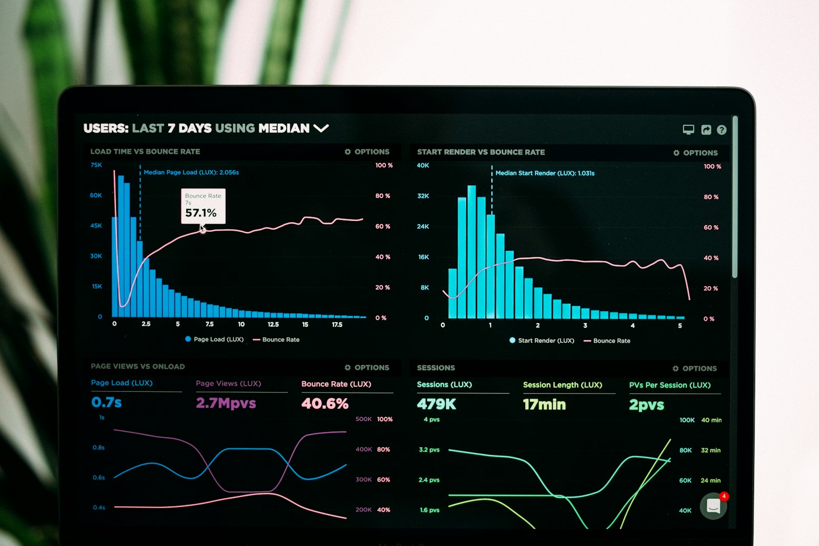 Analytics dashboard displayed on a laptop screen